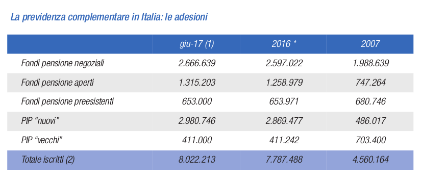 adesioni fondi pensione