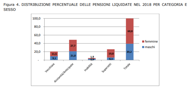 Pensioni