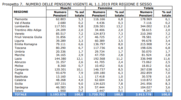 Pensioni