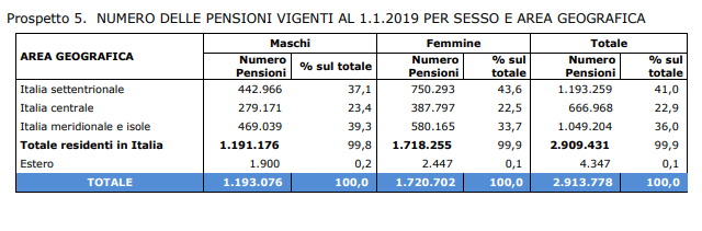Pensioni