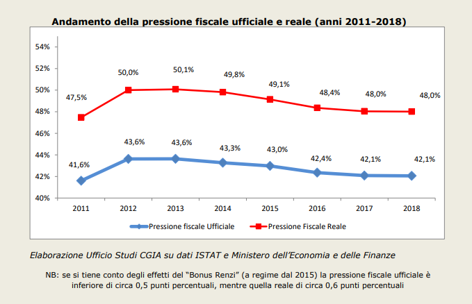 Andamento pressione fiscale