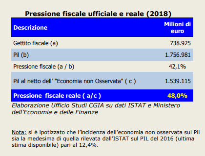 Pressione fiscale reale