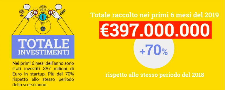 Totale investimenti