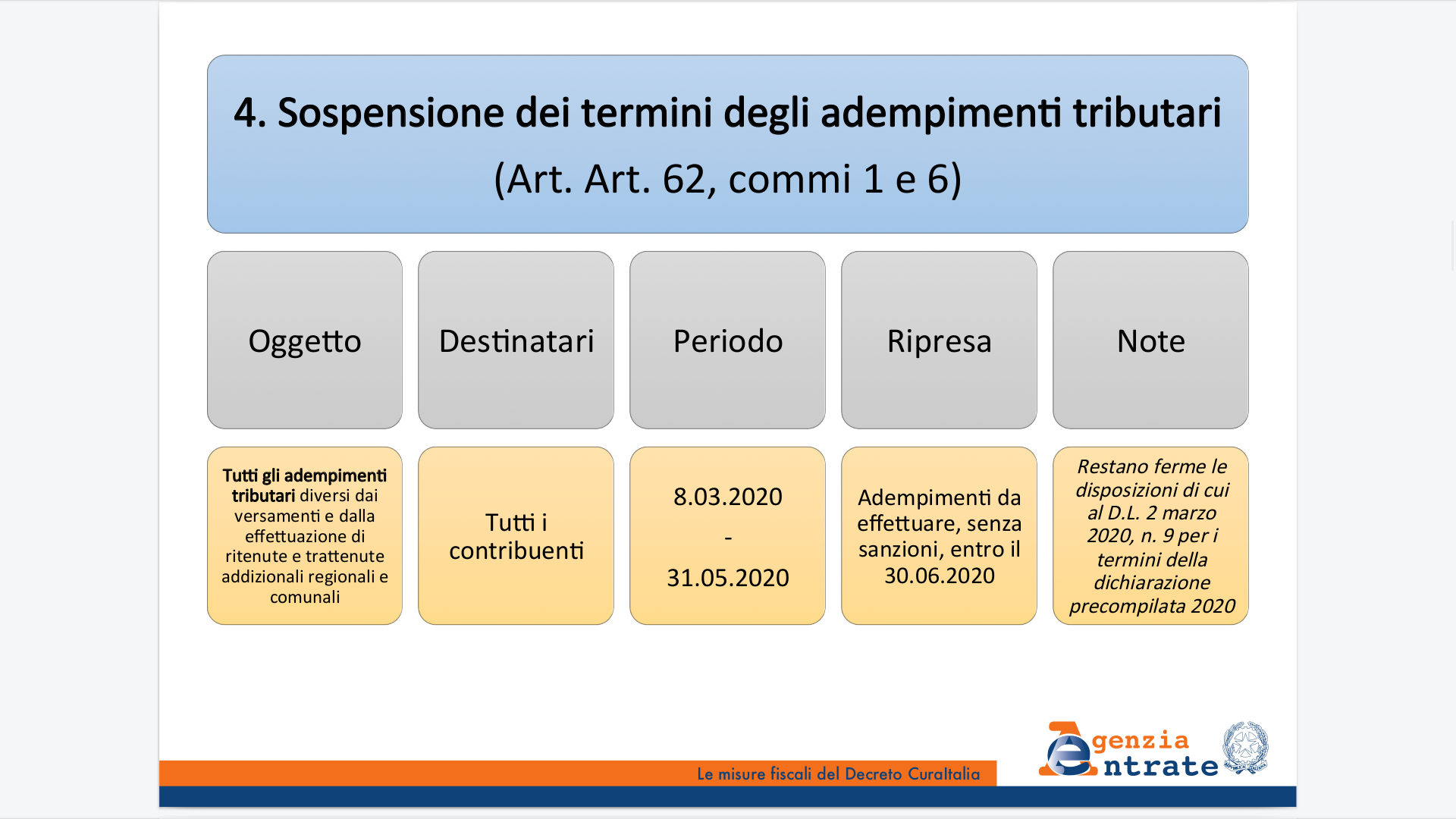 Misure fiscali CuraItalia