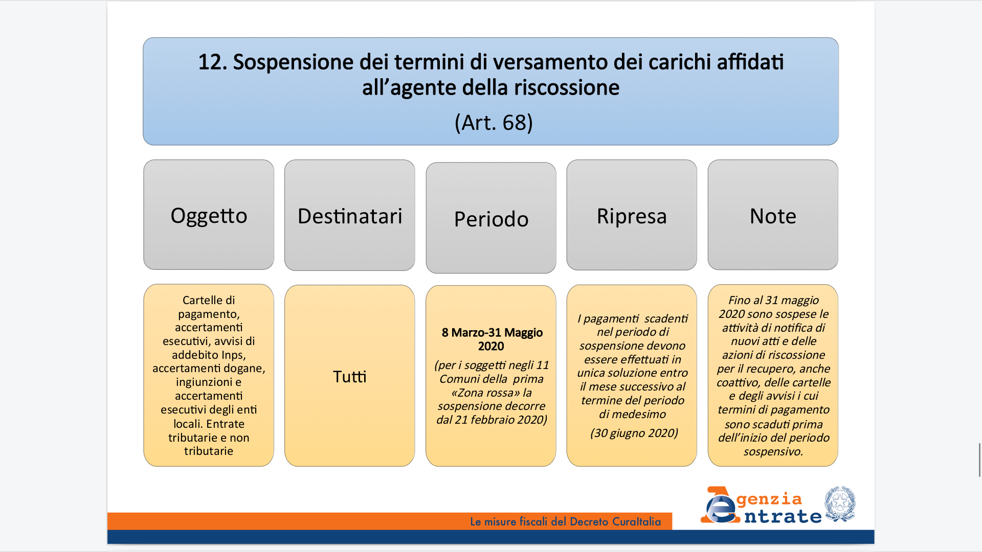 Misure fiscali CuraItalia