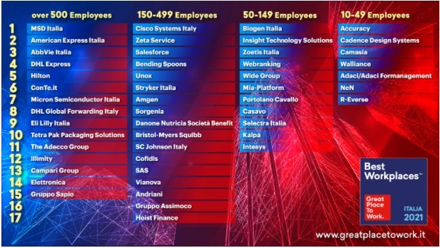 Le migliori aziende dove lavorare in Italia (secondo i dipendenti)