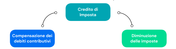 Credito imposta
