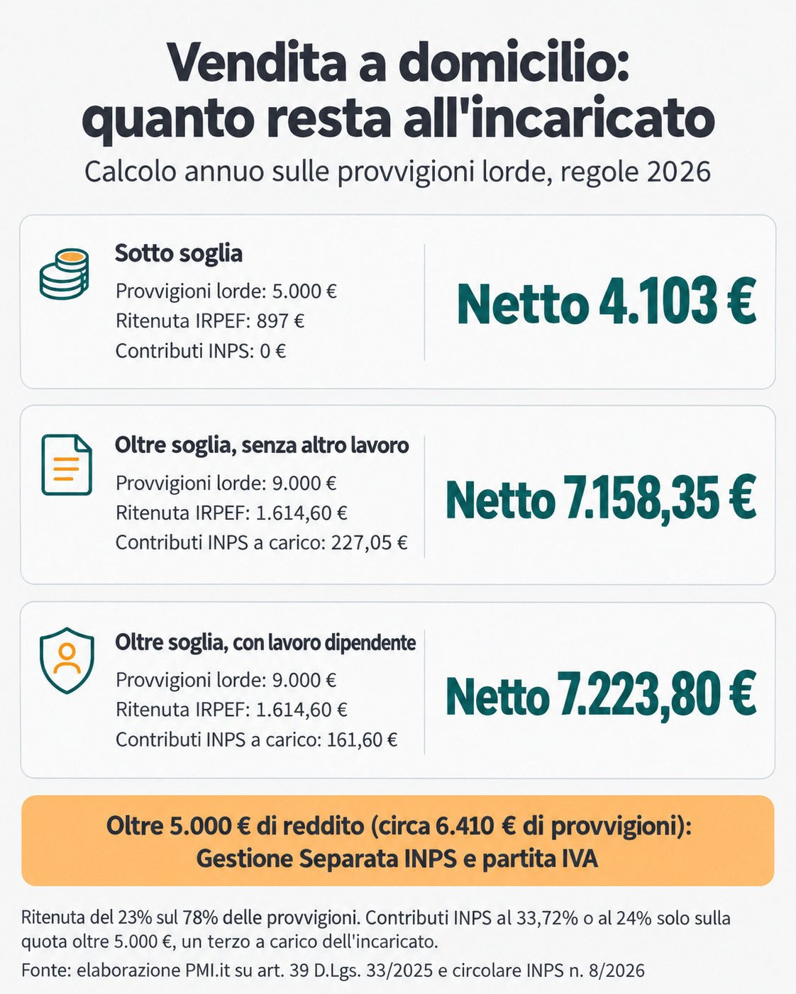 Infografica con esempi di calcolo dei guadagni derivanti dalla vendita diretta a dimicilio