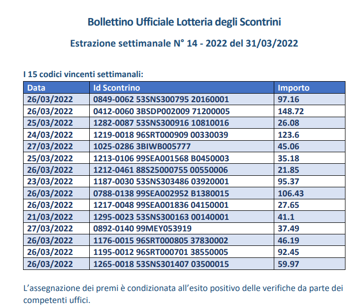 15 Codici estrazione settimanale Lotteria Scontrini