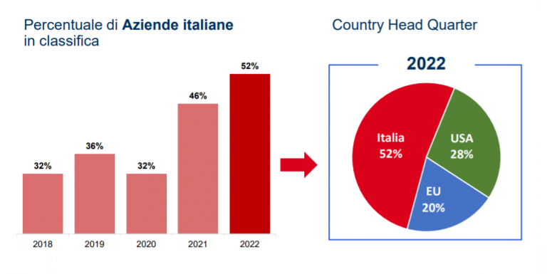Le migliori aziende italiane per cui lavorare - PMI.it
