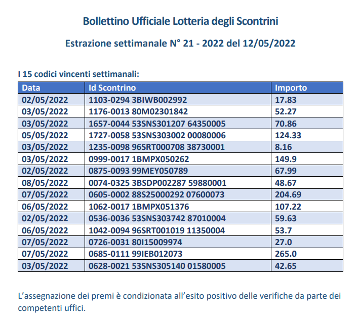 15 Codici estrazione settimanale Lotteria Scontrini