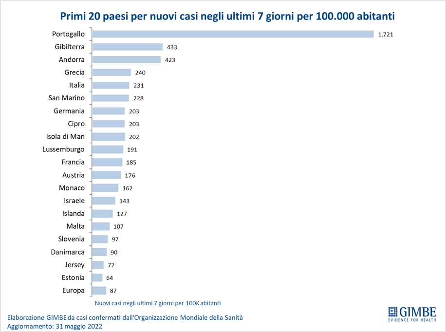 Paesi più colpiti dal Covid in Europa a giugno 2022