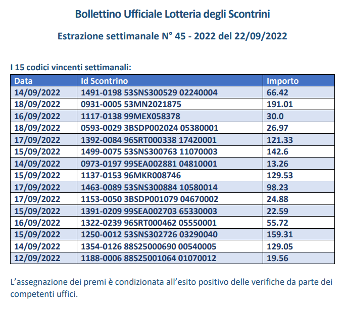 Lotteria degli scontrini estrazioni