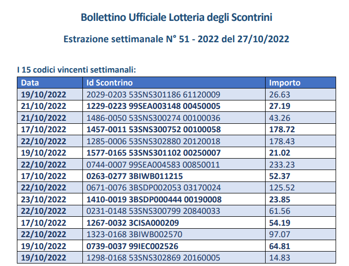 15 Codici estrazione settimanale Lotteria degli Scontrini