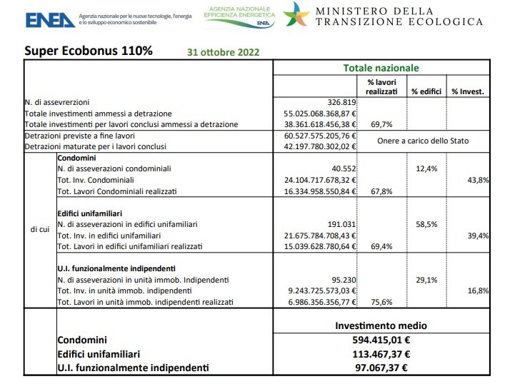 Ecobonus dati ENEA