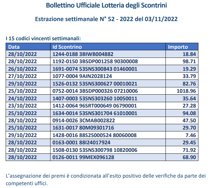 Lotteria degli Scontrini estrazione 3 novembre