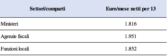 Stipendi nella PA