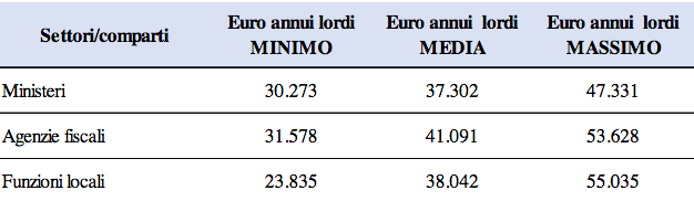 Tabelle retributive