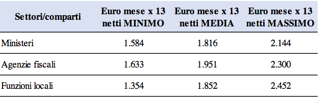 Stipendio mensile PA