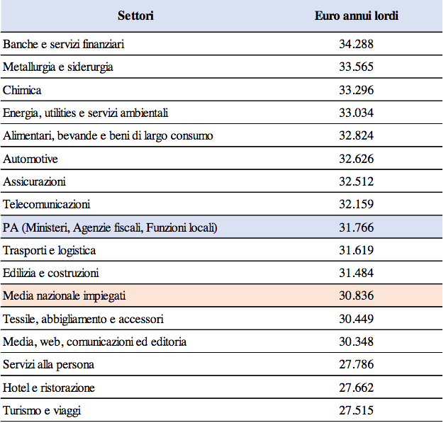 Stipendi pubblici e privati a confronto