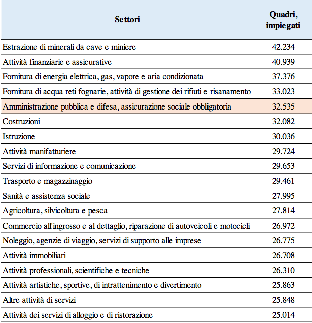 Contratti a confronto