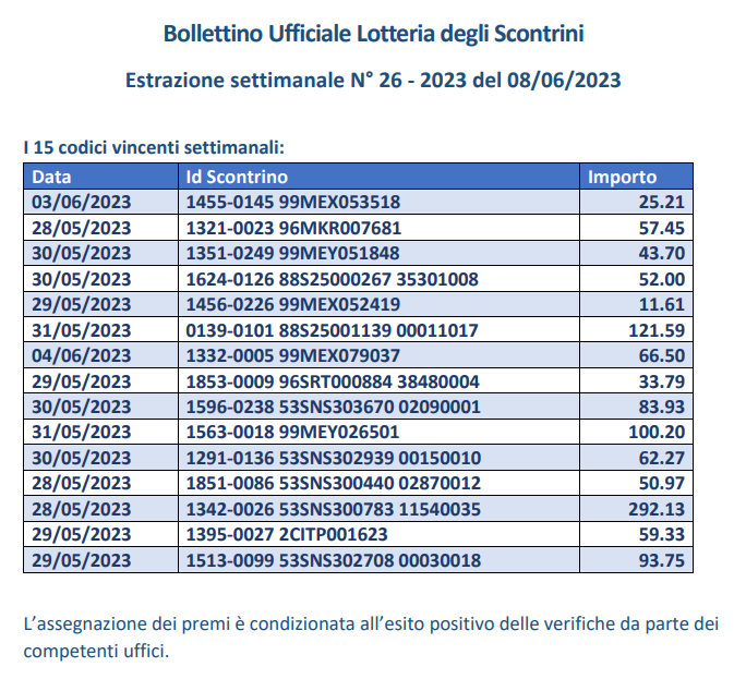 Estrazione settimanale Lotteria Scontrini