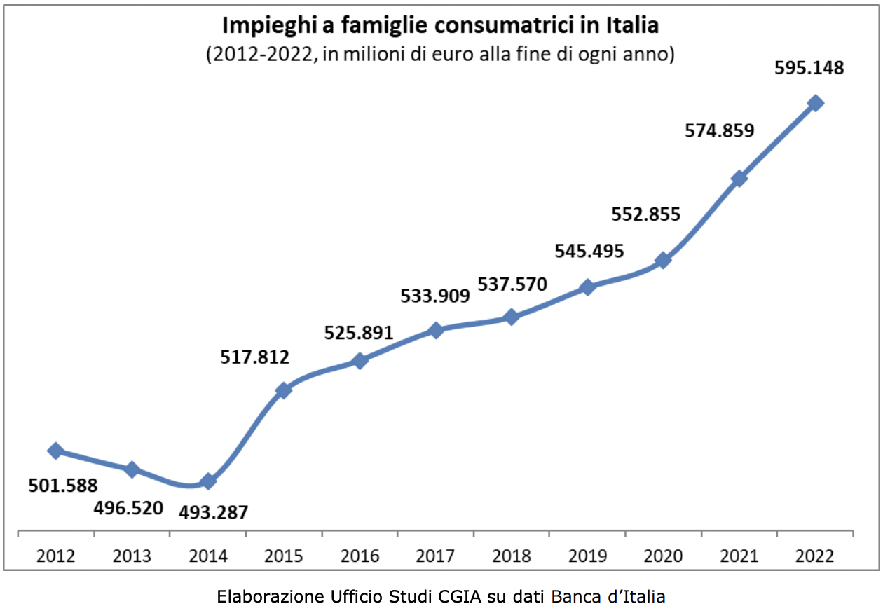 Famiglie Italiane Indebitate E A Rischio Usura PMI it