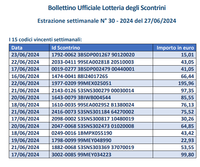Lotteria Scontrini 27 giugno