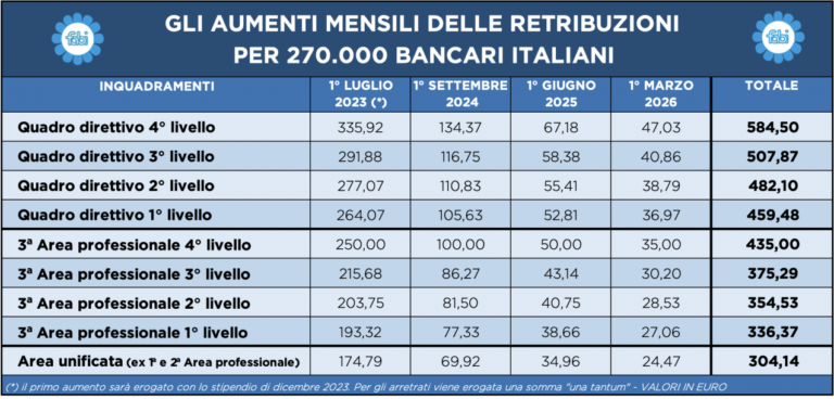 Stipendio Annuo Primario Contratto Bancari: aumento di stipendio da settembre - PMI.it