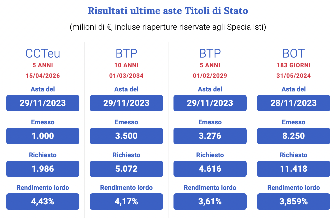 Risultati ultime aste Titoli di Stato