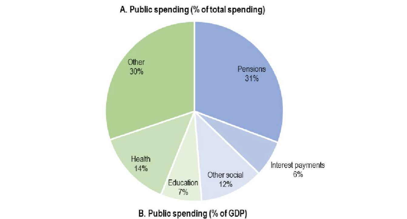 Spesa Pensioni
