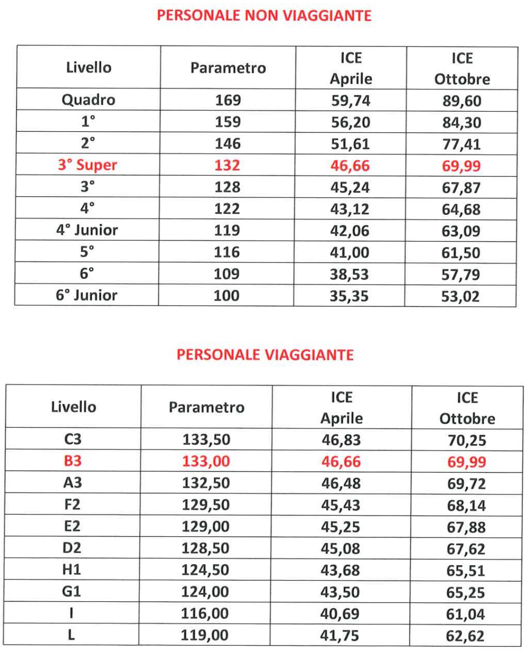 CCNL Logistica Trasporto: indennità in busta paga da aprile