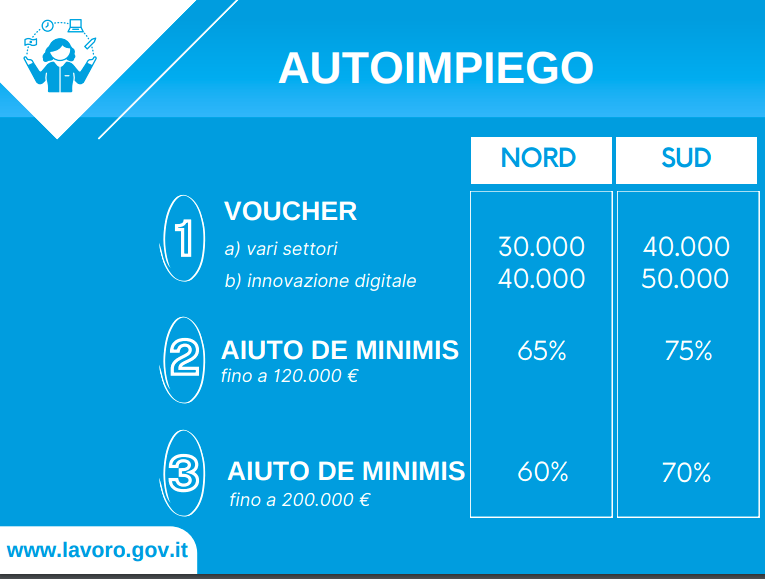 Incentivi autoimpiego Decreto Coesione