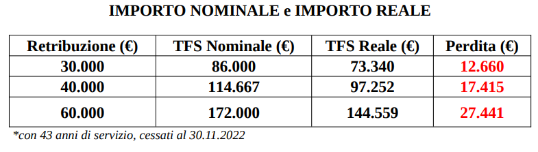 TFR differito agli Statali: si perdono fino a 40mila euro - PMI.it