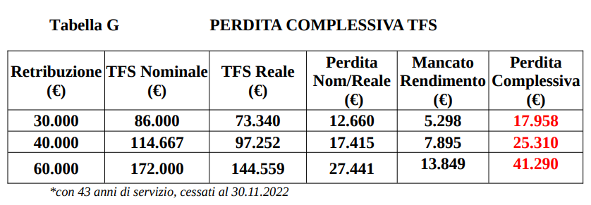 TFR differito agli Statali: si perdono fino a 40mila euro