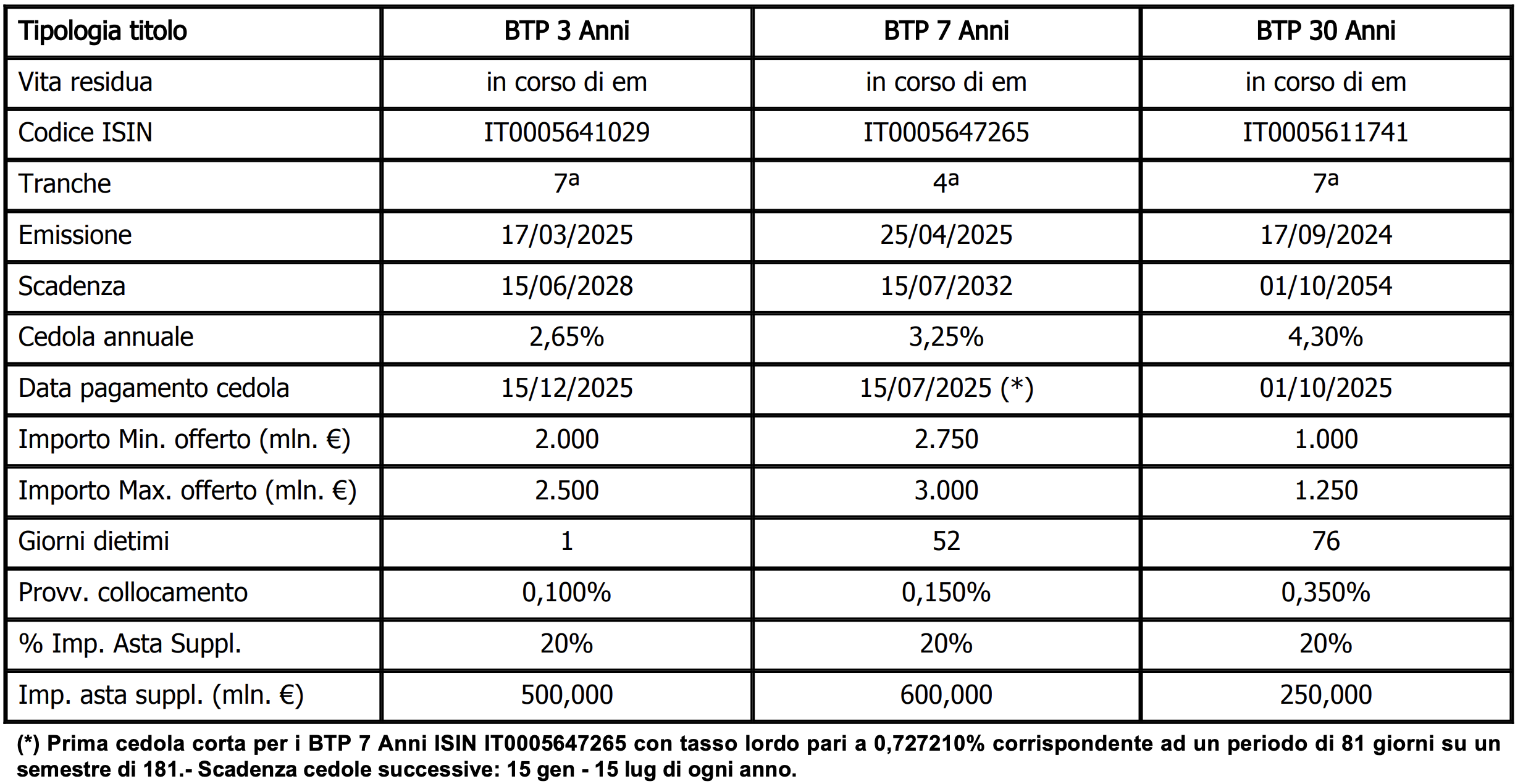 BTP