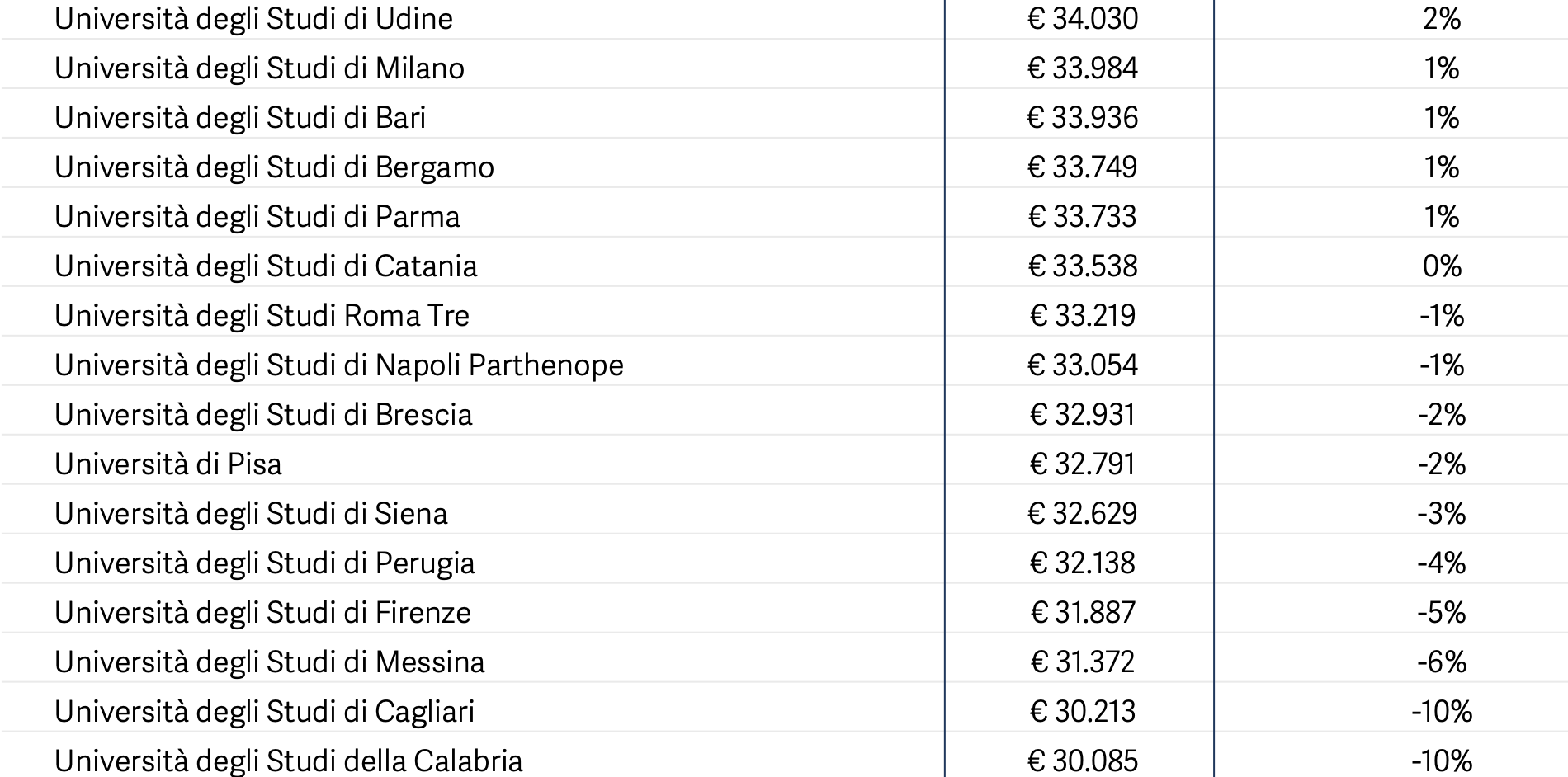 classifica-ral-univerista-per-settori