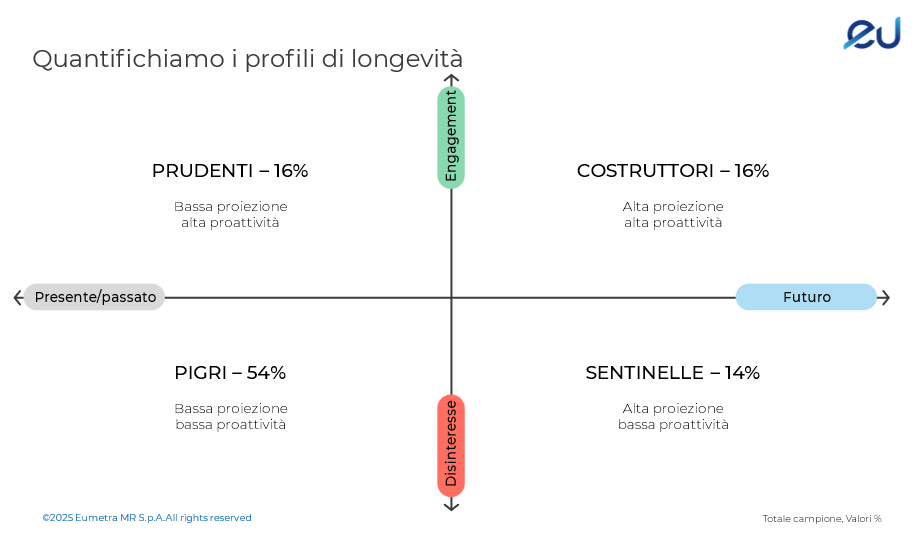 Profili di longevità - Eumetra per Pmi.it