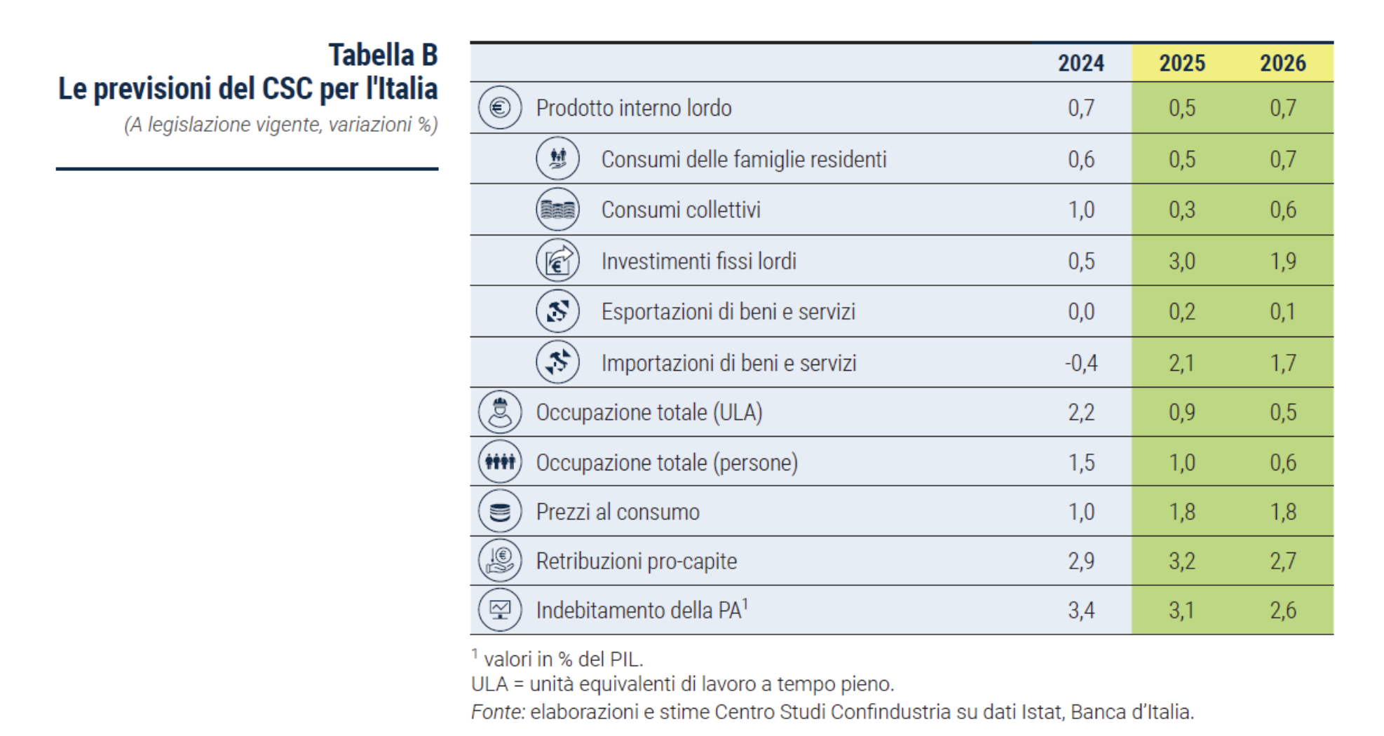 Stime Confindustria
