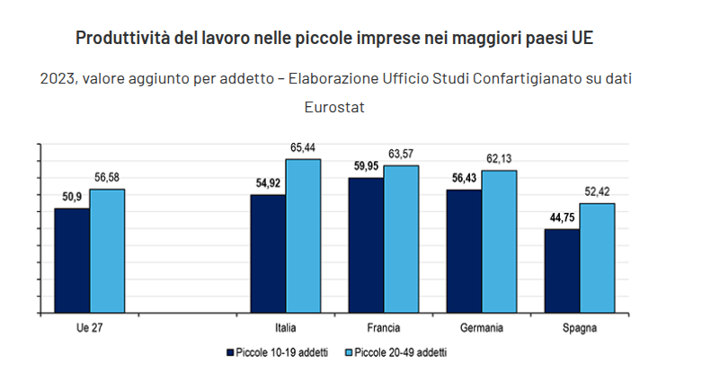Grafico sulla produttività