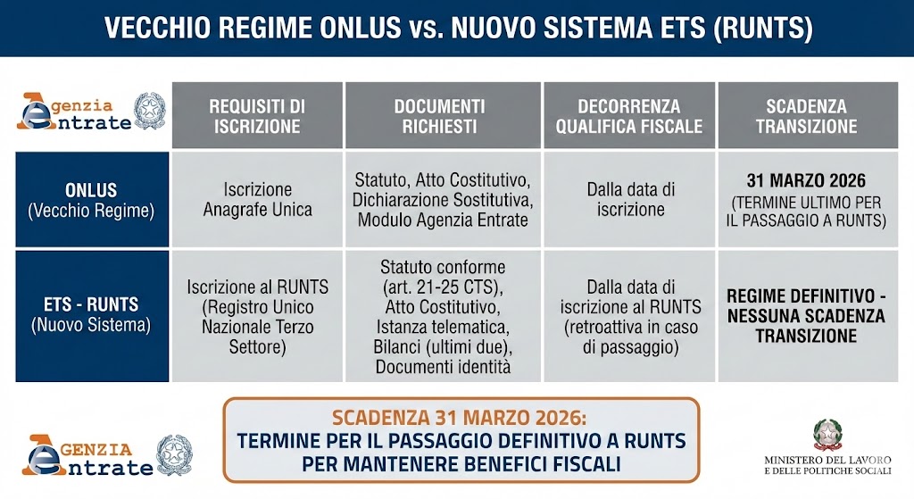 Tabella comparativa per il passaggio da Onlus a ETS e iscrizione al Runts entro marzo 2026.