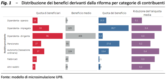 Grafico impatto riforma Irpef sulle pensioni 2026