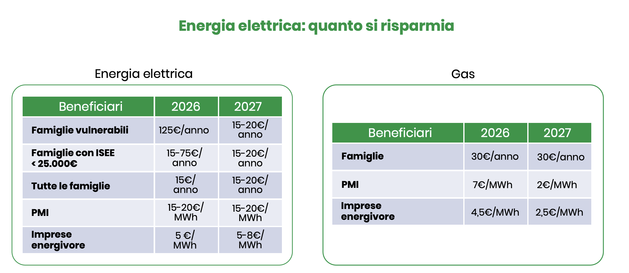 Risparmio energia e gas con il Decreto Bollette 2026