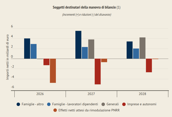 Tabella UPB distribuzione oneri e benefici fiscali 2026