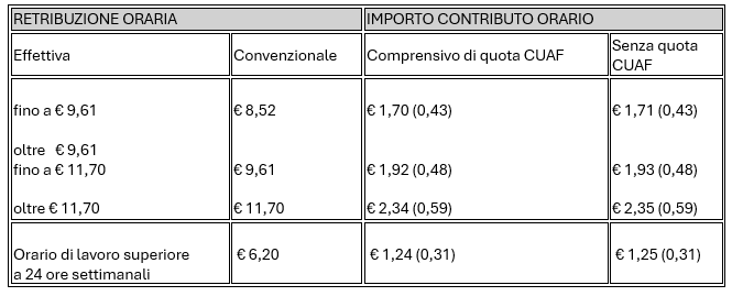 Tabella contributi INPS senza addizionale