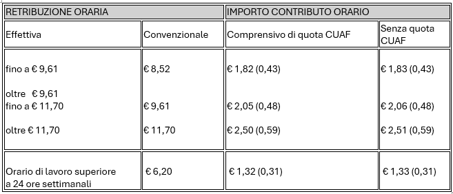 Tabella contributi INPS con addizionale 1,40%