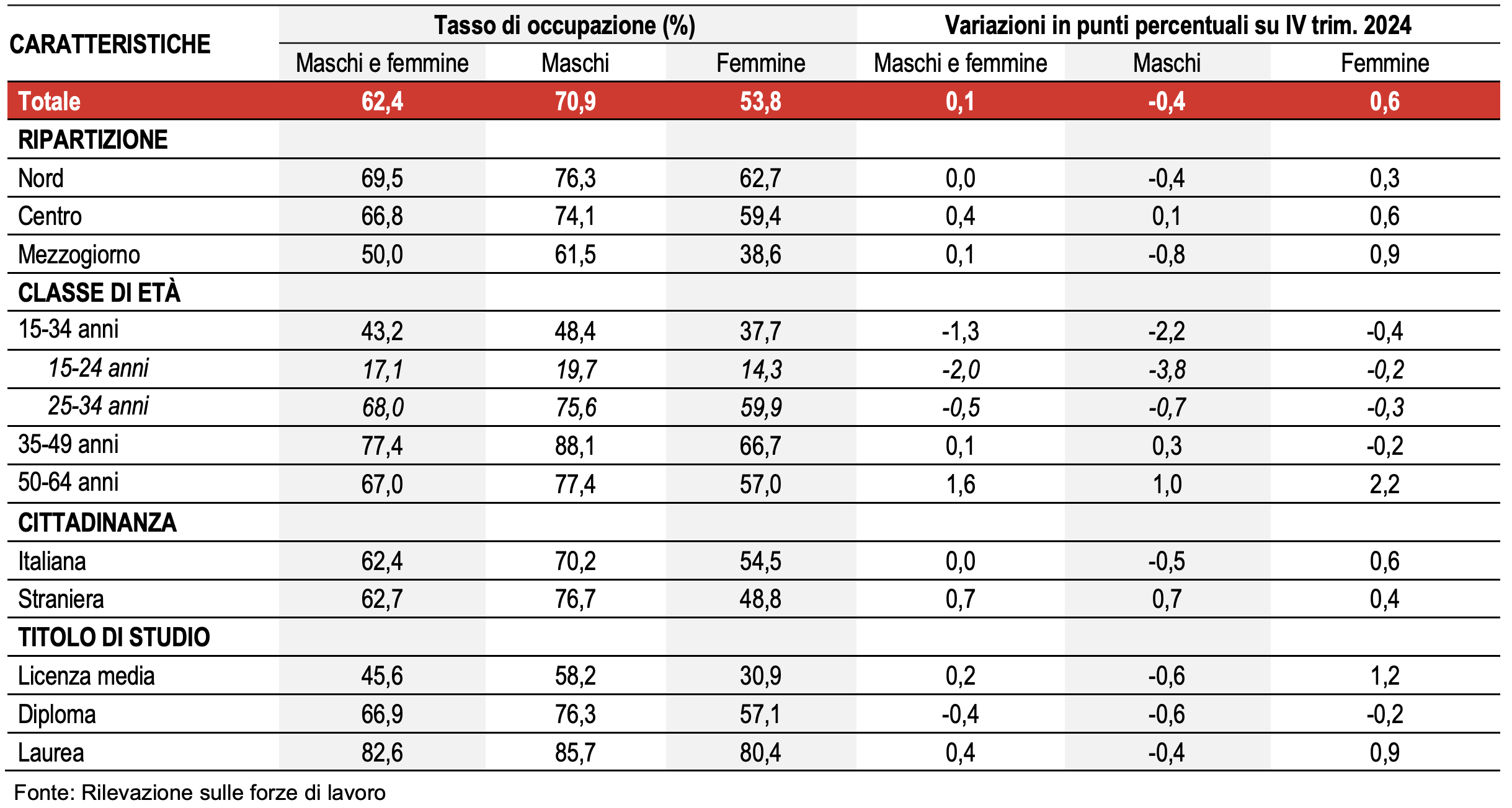 Dati ISTAT sul mercato del lavoro - bilancio 2025