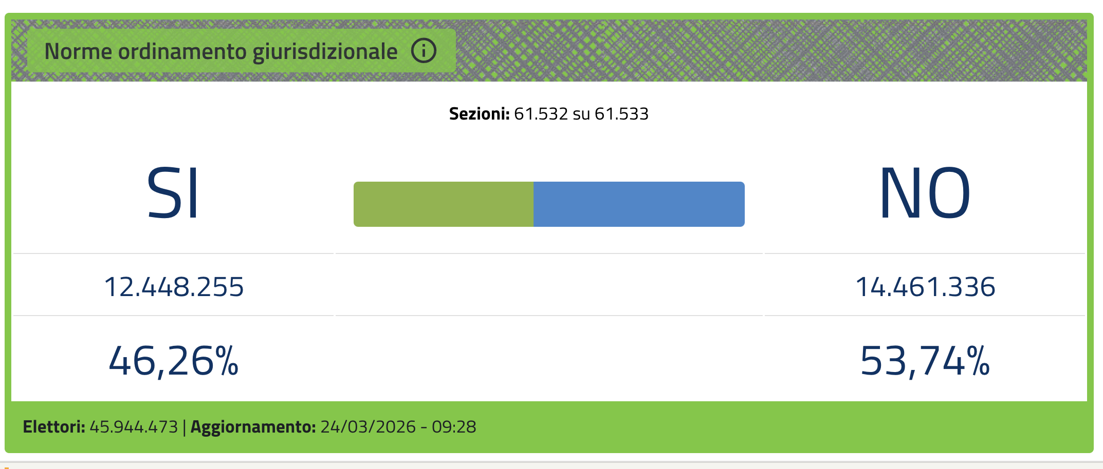 Risultati referendum