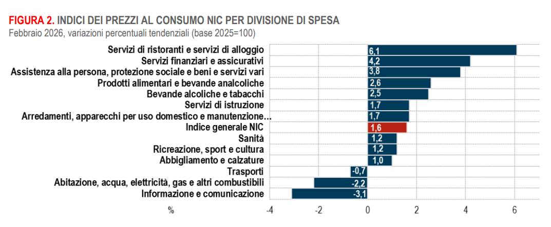 Inflazione febbraio 2026 - settori in aumento