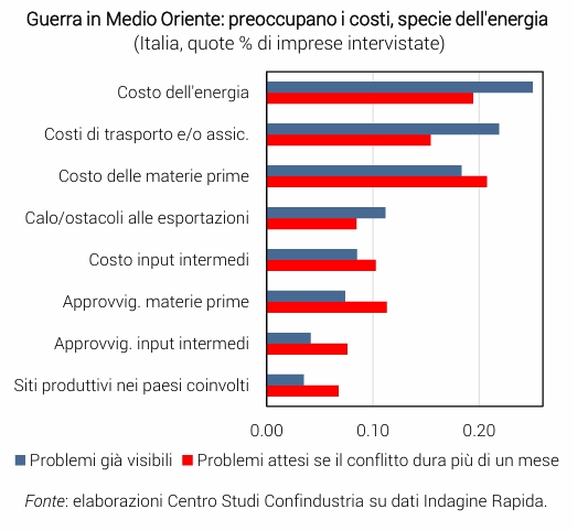 impatto della guerra in Iran per le imprese